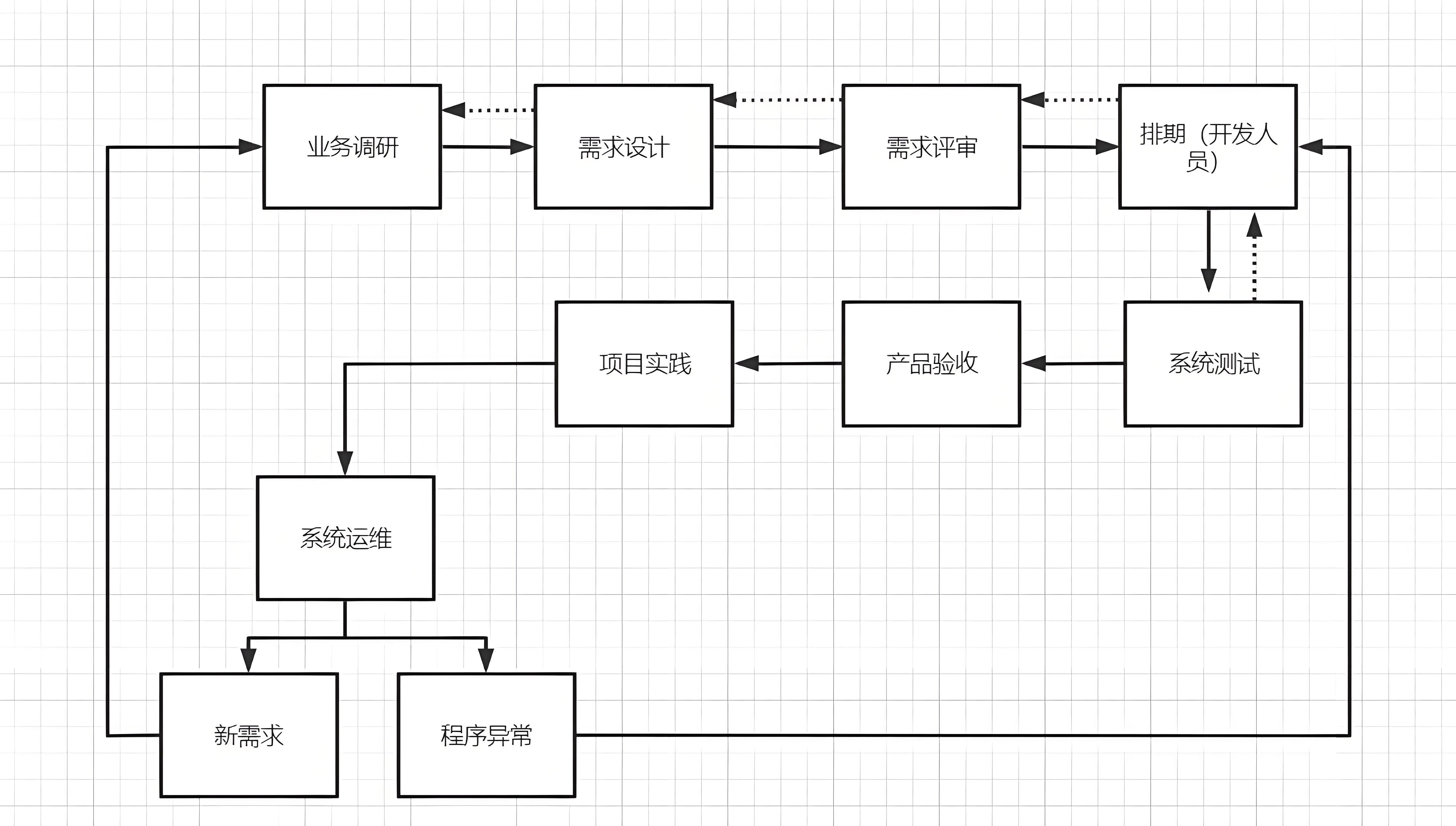 新零售系统开发流程图